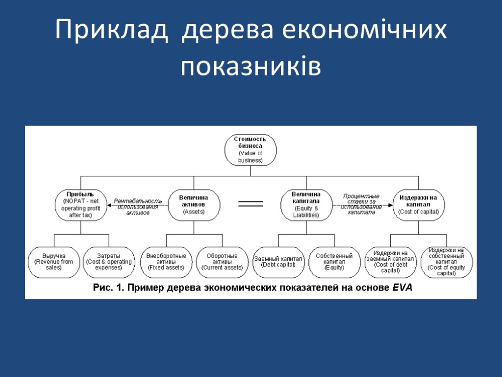 Приклад дерева економічних показників
